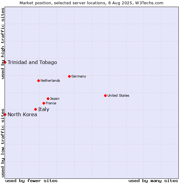 Market position of Italy vs. Trinidad and Tobago vs. North Korea