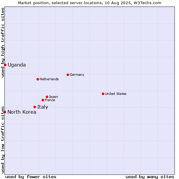 Market position of Italy vs. Uganda vs. North Korea