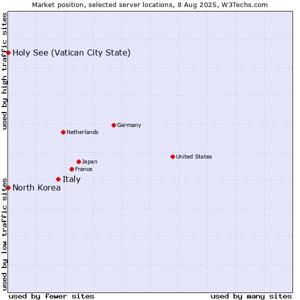 Market position of Italy vs. Holy See (Vatican City State) vs. North Korea