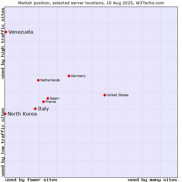 Market position of Italy vs. Venezuela vs. North Korea