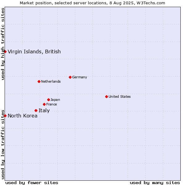 Market position of Italy vs. Virgin Islands, British vs. North Korea