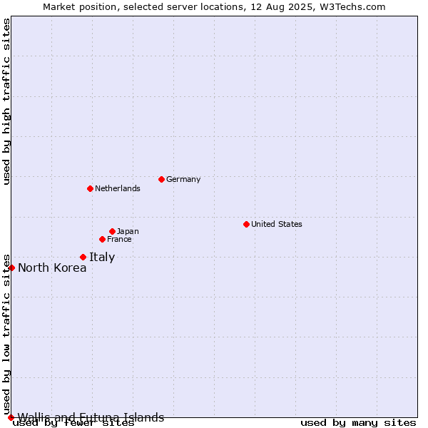 Market position of Italy vs. North Korea vs. Wallis and Futuna Islands