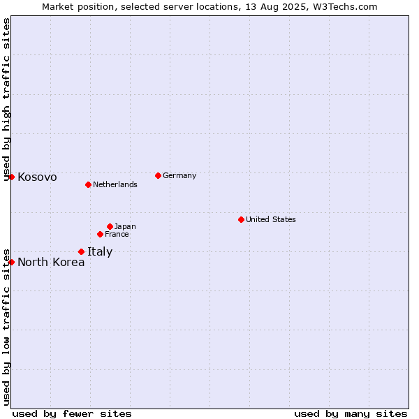 Market position of Italy vs. Kosovo vs. North Korea