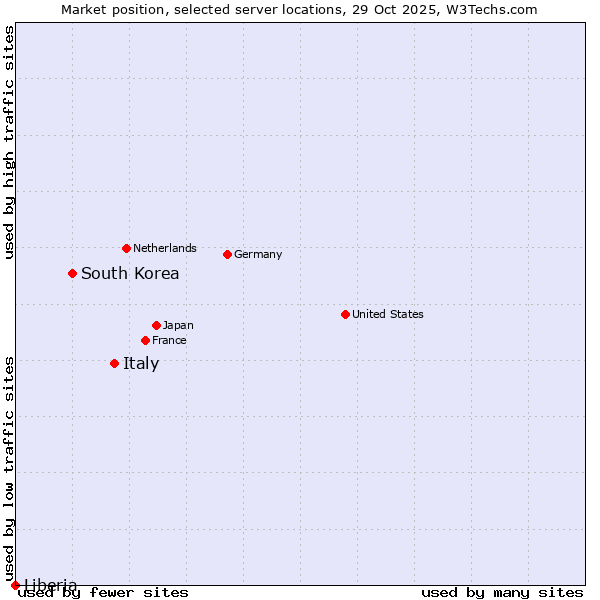 Market position of Italy vs. South Korea vs. Liberia