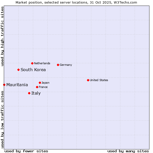 Market position of Italy vs. South Korea vs. Mauritania