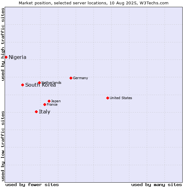Market position of Italy vs. South Korea vs. Nigeria
