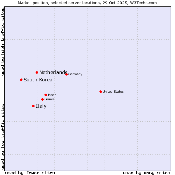 Market position of Netherlands vs. Italy vs. South Korea