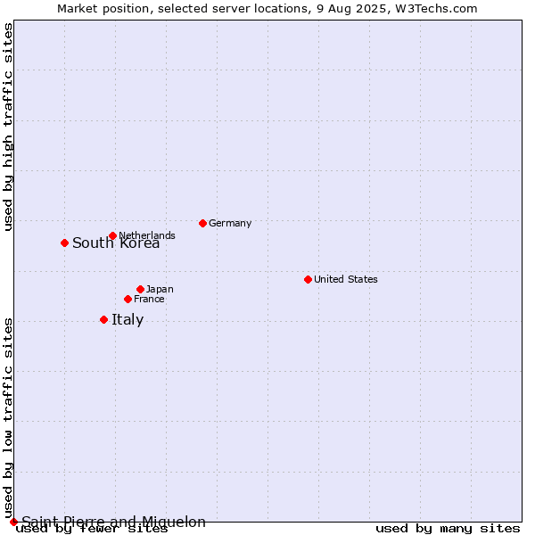 Market position of Italy vs. South Korea vs. Saint Pierre and Miquelon