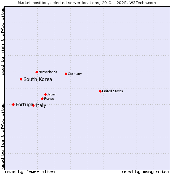 Market position of Italy vs. South Korea vs. Portugal