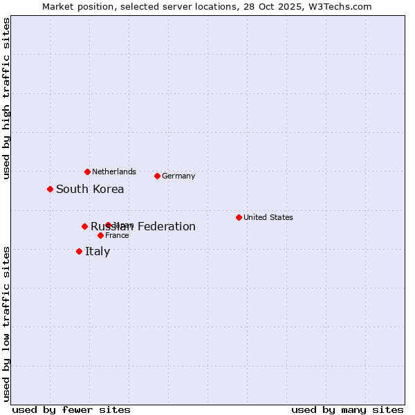 Market position of Russian Federation vs. Italy vs. South Korea