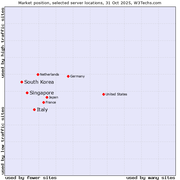 Market position of Italy vs. Singapore vs. South Korea
