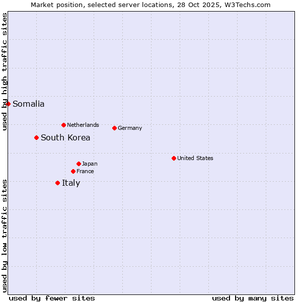 Market position of Italy vs. South Korea vs. Somalia