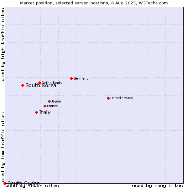 Market position of Italy vs. South Korea vs. South Sudan