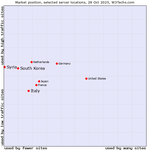 Market position of Italy vs. South Korea vs. Syria