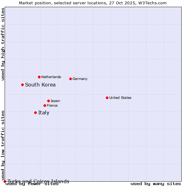 Market position of Italy vs. South Korea vs. Turks and Caicos Islands