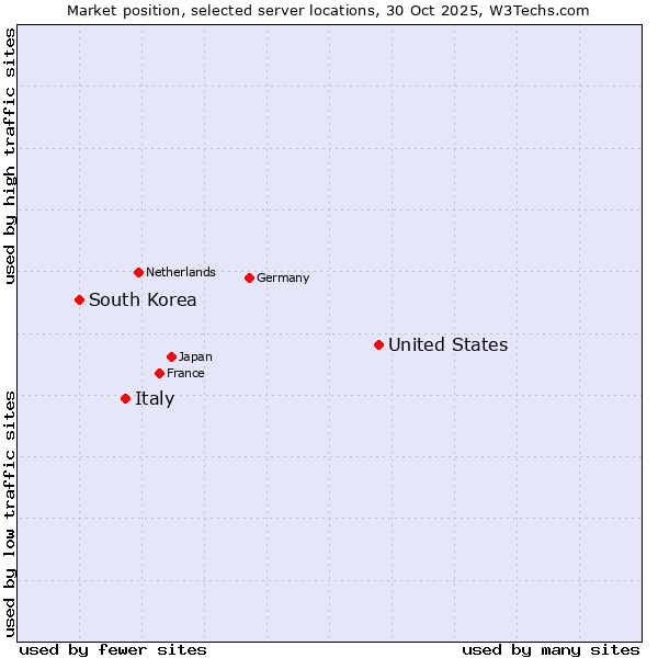 Market position of United States and territories vs. Italy vs. South Korea