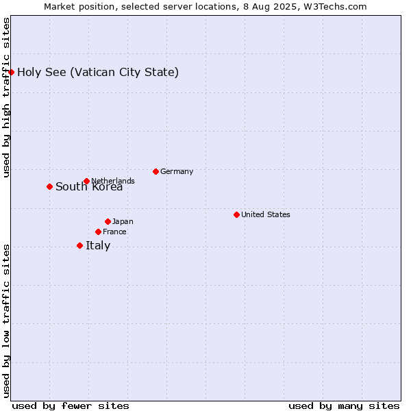 Market position of Italy vs. South Korea vs. Holy See (Vatican City State)