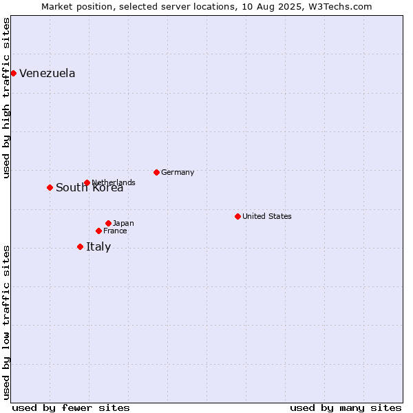 Market position of Italy vs. South Korea vs. Venezuela