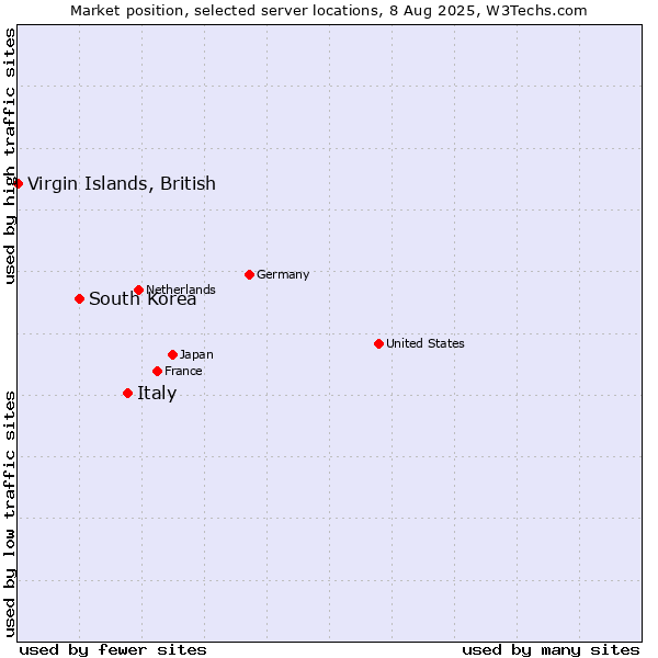 Market position of Italy vs. South Korea vs. Virgin Islands, British