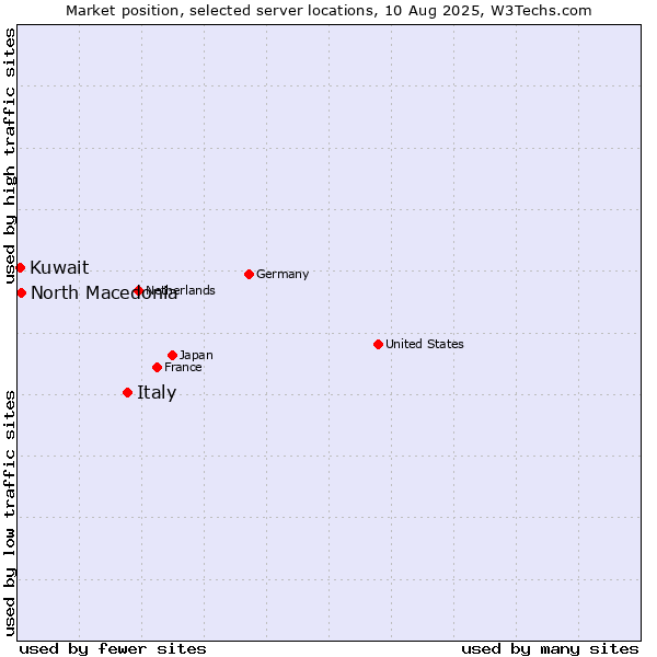 Market position of Italy vs. North Macedonia vs. Kuwait
