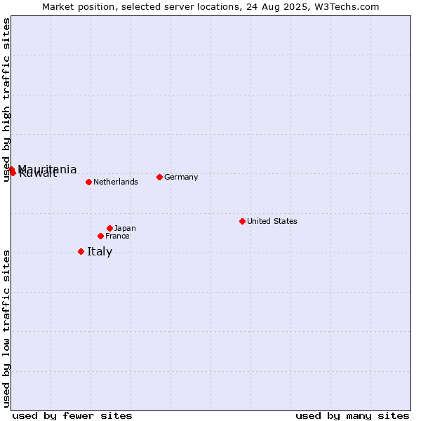 Market position of Italy vs. Kuwait vs. Mauritania