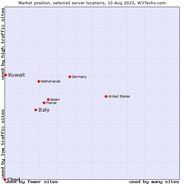 Market position of Italy vs. Kuwait vs. Chad
