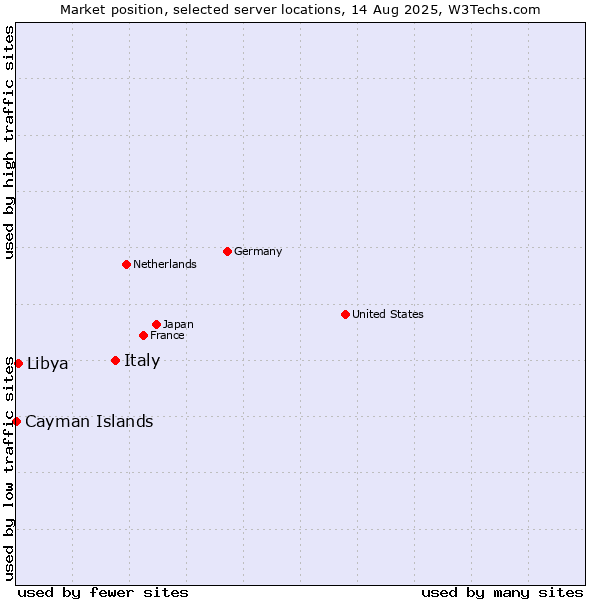 Market position of Italy vs. Libya vs. Cayman Islands