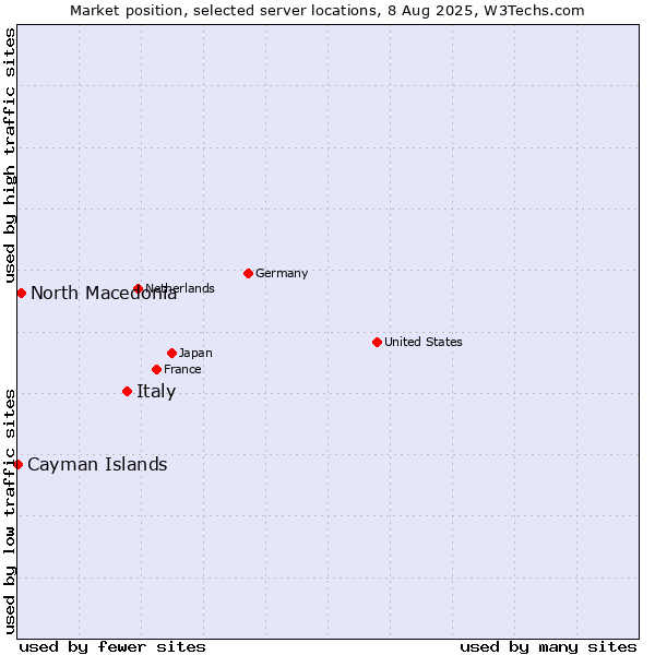Market position of Italy vs. North Macedonia vs. Cayman Islands