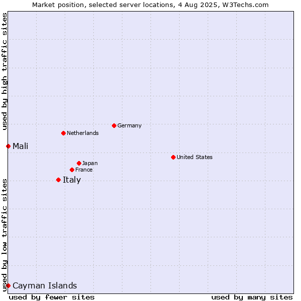Market position of Italy vs. Mali vs. Cayman Islands