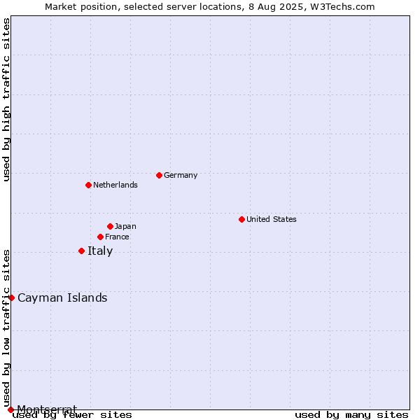 Market position of Italy vs. Cayman Islands vs. Montserrat