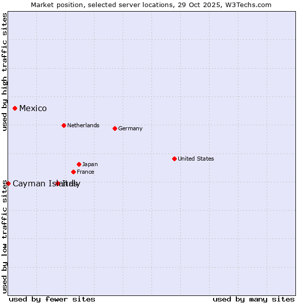 Market position of Italy vs. Mexico vs. Cayman Islands
