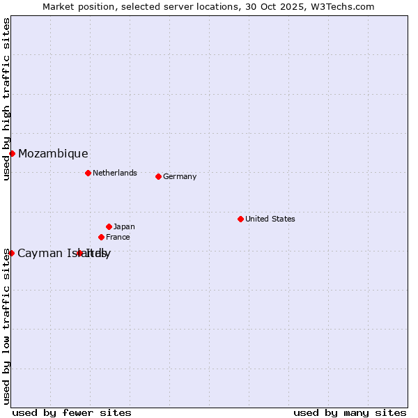 Market position of Italy vs. Mozambique vs. Cayman Islands