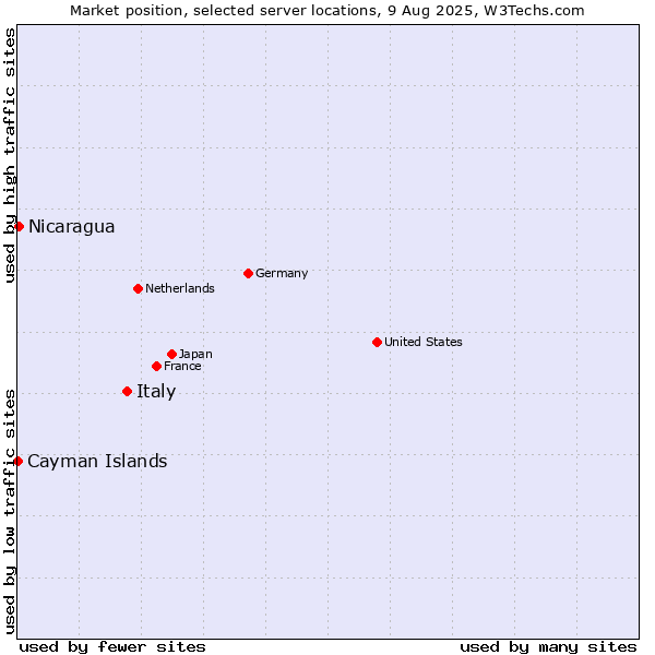 Market position of Italy vs. Nicaragua vs. Cayman Islands