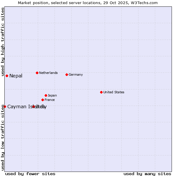 Market position of Italy vs. Nepal vs. Cayman Islands