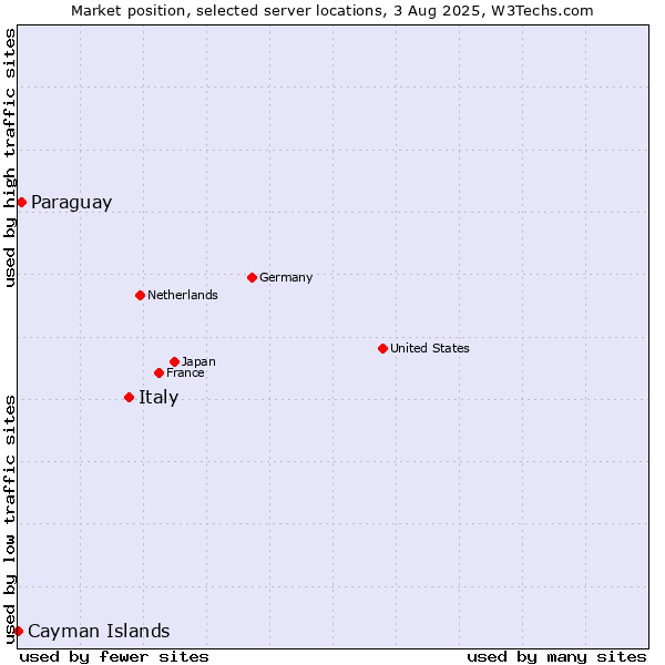 Market position of Italy vs. Paraguay vs. Cayman Islands