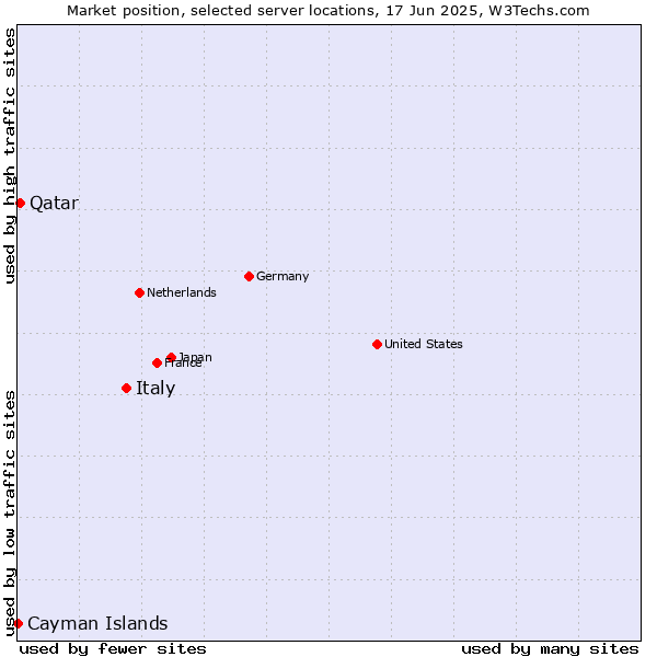 Market position of Italy vs. Qatar vs. Cayman Islands