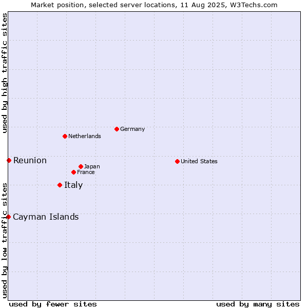 Market position of Italy vs. Reunion vs. Cayman Islands