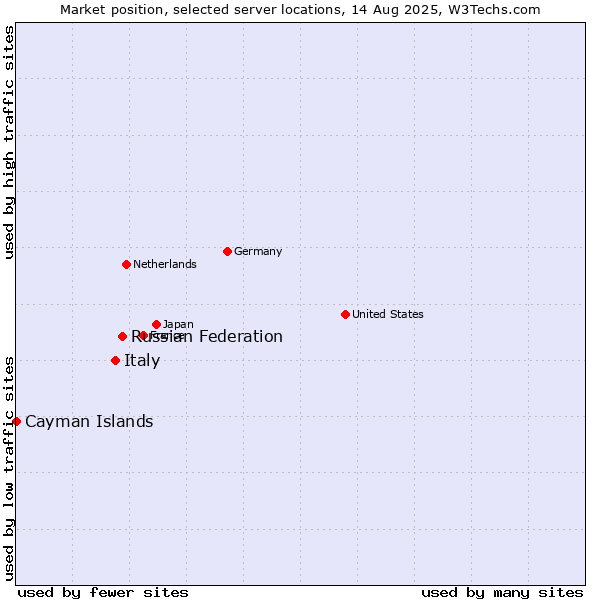 Market position of Russian Federation vs. Italy vs. Cayman Islands
