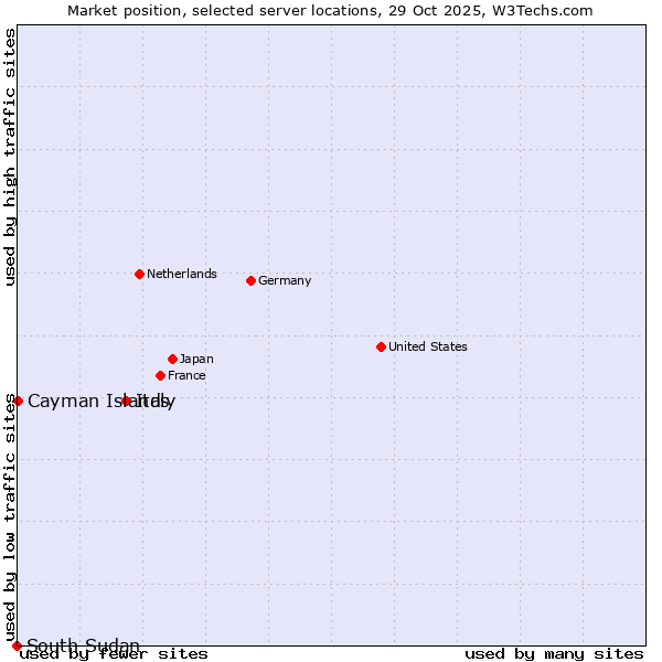 Market position of Italy vs. Cayman Islands vs. South Sudan