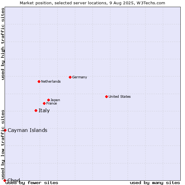 Market position of Italy vs. Cayman Islands vs. Chad