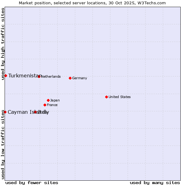 Market position of Italy vs. Turkmenistan vs. Cayman Islands