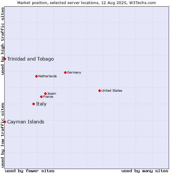 Market position of Italy vs. Trinidad and Tobago vs. Cayman Islands