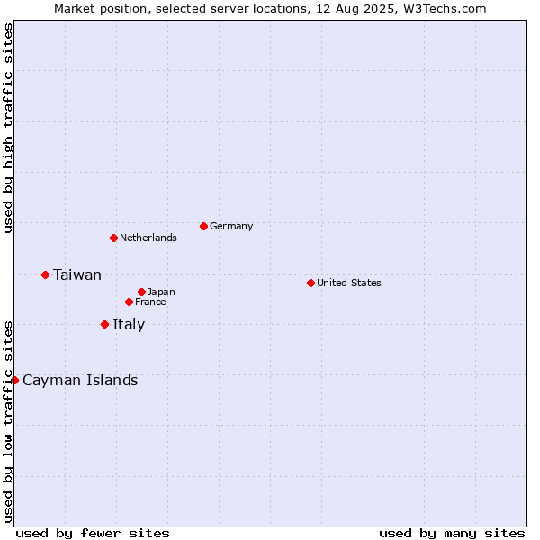 Market position of Italy vs. Taiwan vs. Cayman Islands