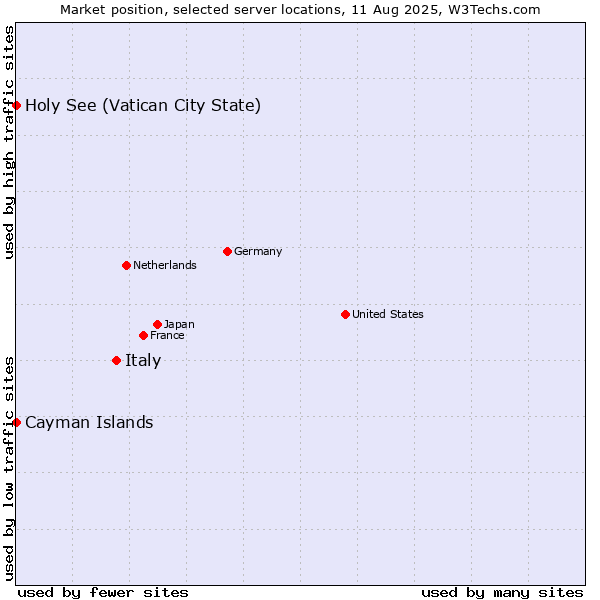 Market position of Italy vs. Holy See (Vatican City State) vs. Cayman Islands