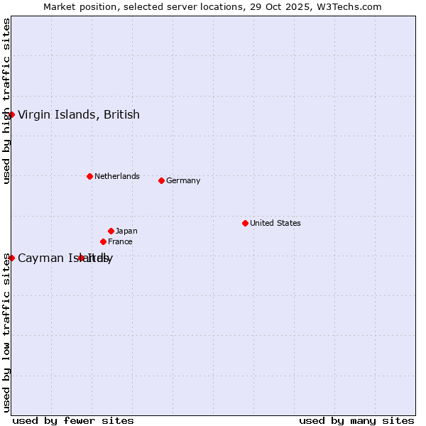 Market position of Italy vs. Virgin Islands, British vs. Cayman Islands
