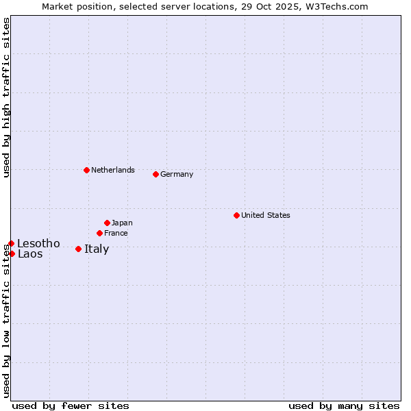 Market position of Italy vs. Laos vs. Lesotho