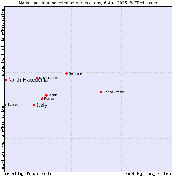 Market position of Italy vs. North Macedonia vs. Laos