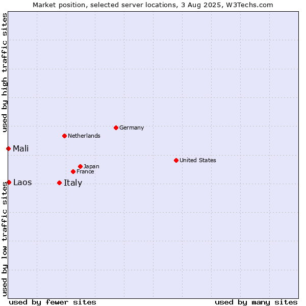 Market position of Italy vs. Laos vs. Mali