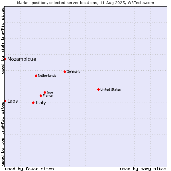 Market position of Italy vs. Mozambique vs. Laos