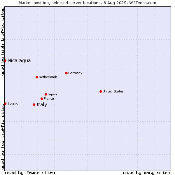 Market position of Italy vs. Nicaragua vs. Laos
